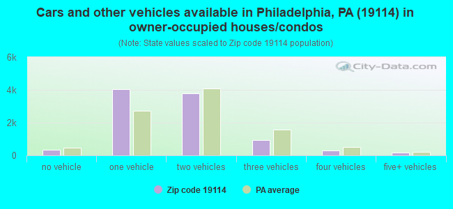 Cars and other vehicles available in Philadelphia, PA (19114) in owner-occupied houses/condos