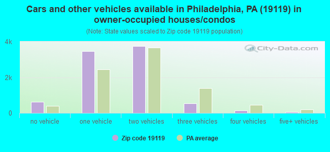 Cars and other vehicles available in Philadelphia, PA (19119) in owner-occupied houses/condos