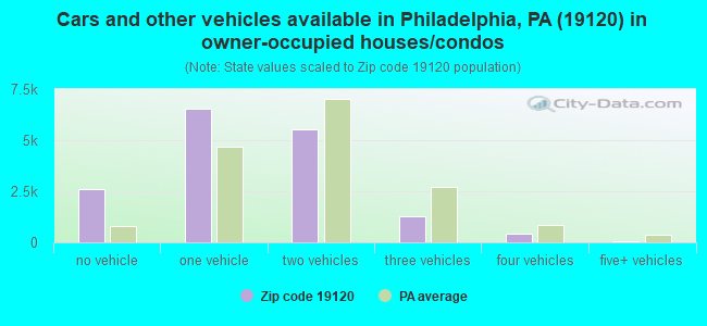 Cars and other vehicles available in Philadelphia, PA (19120) in owner-occupied houses/condos