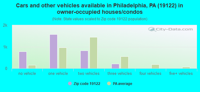 Cars and other vehicles available in Philadelphia, PA (19122) in owner-occupied houses/condos