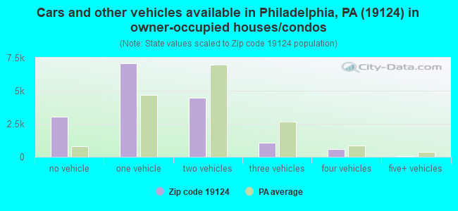 Cars and other vehicles available in Philadelphia, PA (19124) in owner-occupied houses/condos