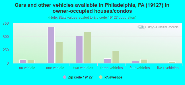 Cars and other vehicles available in Philadelphia, PA (19127) in owner-occupied houses/condos
