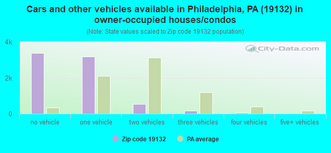 Cars and other vehicles available in Philadelphia, PA (19132) in owner-occupied houses/condos