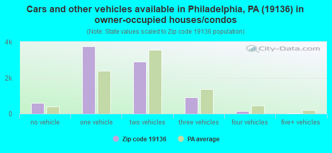 Cars and other vehicles available in Philadelphia, PA (19136) in owner-occupied houses/condos