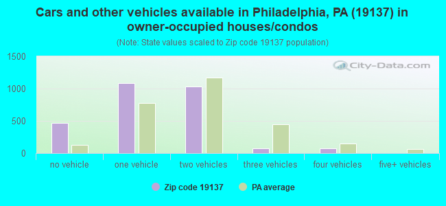Cars and other vehicles available in Philadelphia, PA (19137) in owner-occupied houses/condos