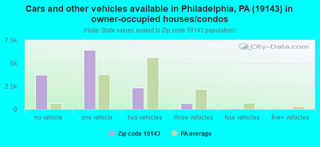 Cars and other vehicles available in Philadelphia, PA (19143) in owner-occupied houses/condos