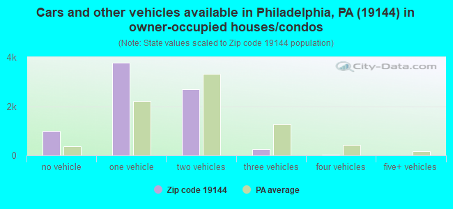 Cars and other vehicles available in Philadelphia, PA (19144) in owner-occupied houses/condos