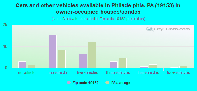 Cars and other vehicles available in Philadelphia, PA (19153) in owner-occupied houses/condos