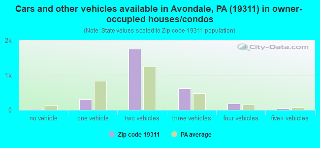 Cars and other vehicles available in Avondale, PA (19311) in owner-occupied houses/condos