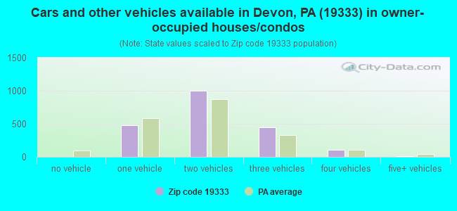 Cars and other vehicles available in Devon, PA (19333) in owner-occupied houses/condos