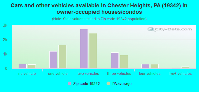 Cars and other vehicles available in Chester Heights, PA (19342) in owner-occupied houses/condos