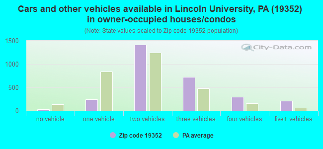 Cars and other vehicles available in Lincoln University, PA (19352) in owner-occupied houses/condos