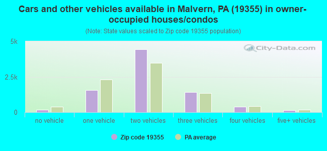 Cars and other vehicles available in Malvern, PA (19355) in owner-occupied houses/condos