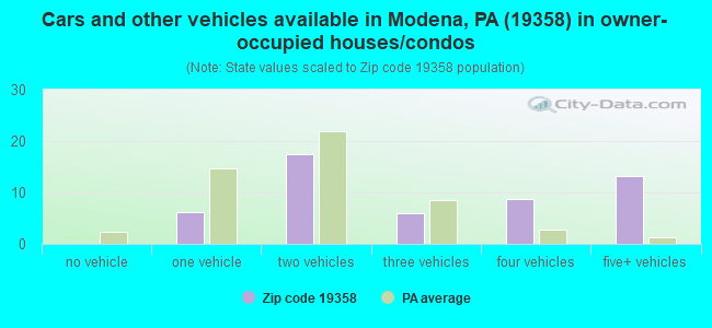 Cars and other vehicles available in Modena, PA (19358) in owner-occupied houses/condos