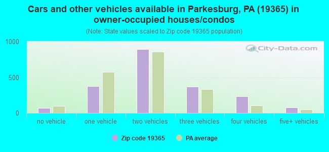 Cars and other vehicles available in Parkesburg, PA (19365) in owner-occupied houses/condos