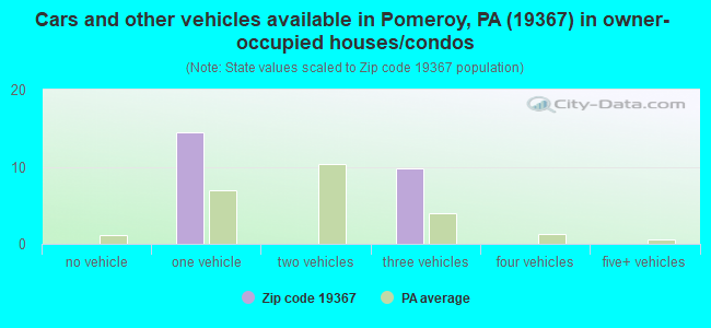 Cars and other vehicles available in Pomeroy, PA (19367) in owner-occupied houses/condos