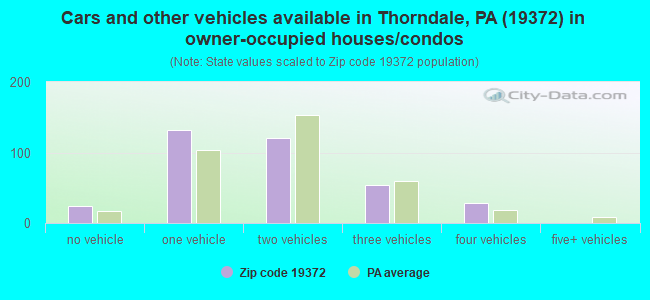 Cars and other vehicles available in Thorndale, PA (19372) in owner-occupied houses/condos