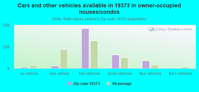 Cars and other vehicles available in 19373 in owner-occupied houses/condos