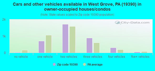 Cars and other vehicles available in West Grove, PA (19390) in owner-occupied houses/condos