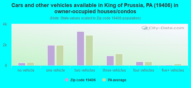 Cars and other vehicles available in King of Prussia, PA (19406) in owner-occupied houses/condos