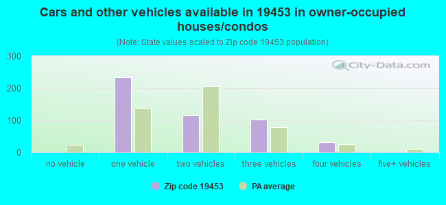 Cars and other vehicles available in 19453 in owner-occupied houses/condos