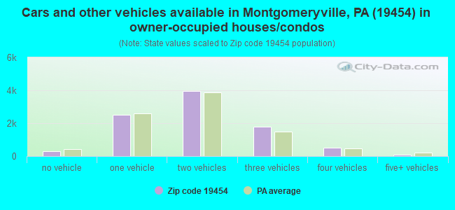 Cars and other vehicles available in Montgomeryville, PA (19454) in owner-occupied houses/condos