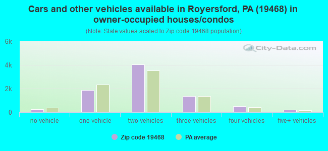 Cars and other vehicles available in Royersford, PA (19468) in owner-occupied houses/condos