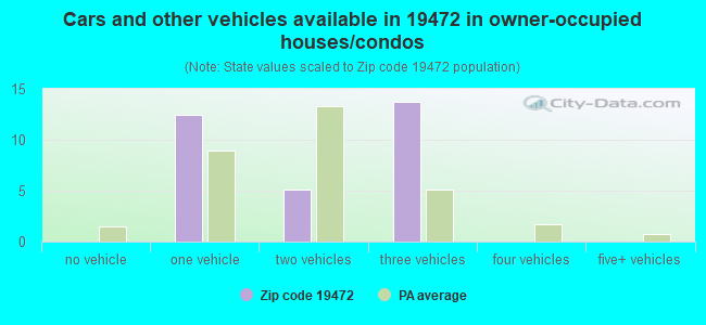 Cars and other vehicles available in 19472 in owner-occupied houses/condos