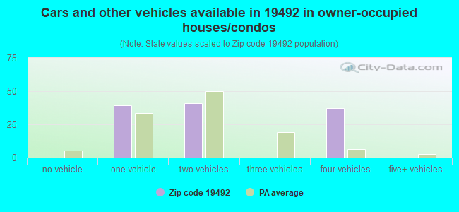 Cars and other vehicles available in 19492 in owner-occupied houses/condos
