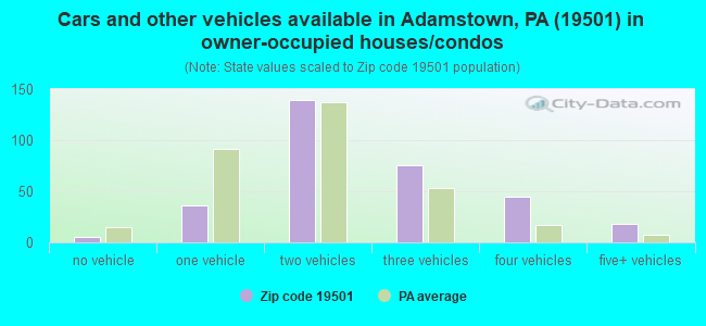 Cars and other vehicles available in Adamstown, PA (19501) in owner-occupied houses/condos
