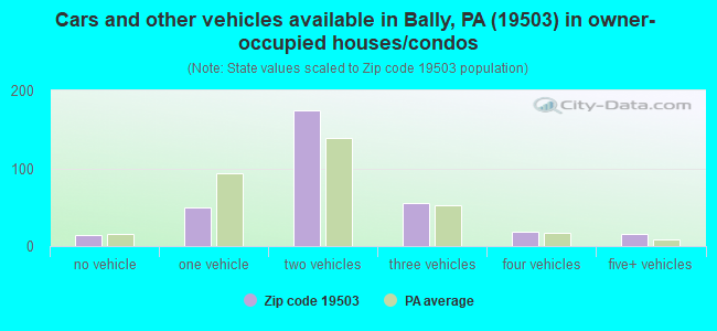 Cars and other vehicles available in Bally, PA (19503) in owner-occupied houses/condos