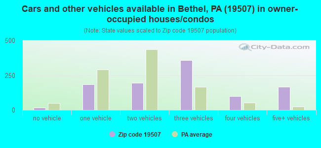 Cars and other vehicles available in Bethel, PA (19507) in owner-occupied houses/condos