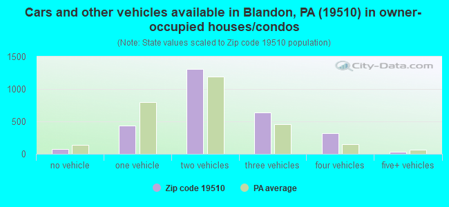 Cars and other vehicles available in Blandon, PA (19510) in owner-occupied houses/condos