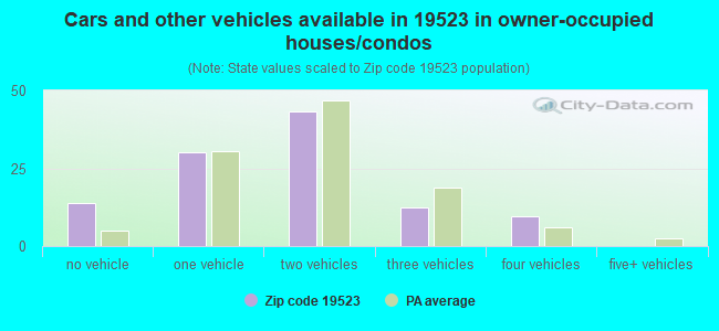 Cars and other vehicles available in 19523 in owner-occupied houses/condos