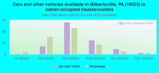 Cars and other vehicles available in Gilbertsville, PA (19525) in owner-occupied houses/condos