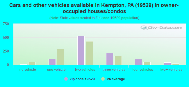 Cars and other vehicles available in Kempton, PA (19529) in owner-occupied houses/condos