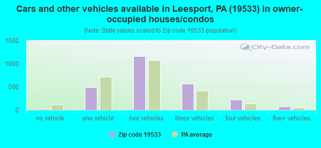 Cars and other vehicles available in Leesport, PA (19533) in owner-occupied houses/condos