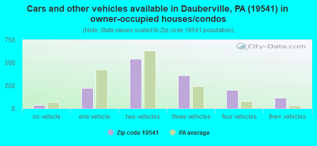 Cars and other vehicles available in Dauberville, PA (19541) in owner-occupied houses/condos