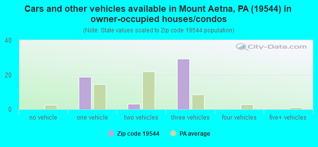 Cars and other vehicles available in Mount Aetna, PA (19544) in owner-occupied houses/condos