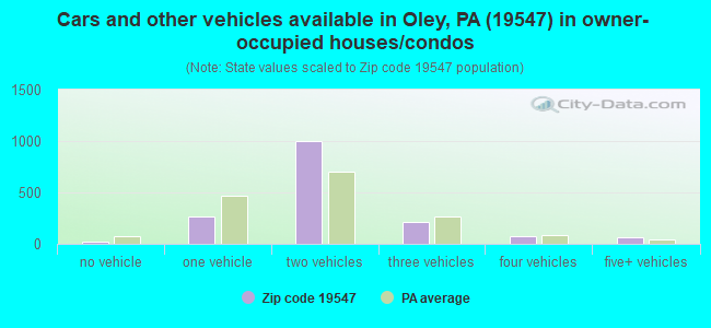 Cars and other vehicles available in Oley, PA (19547) in owner-occupied houses/condos