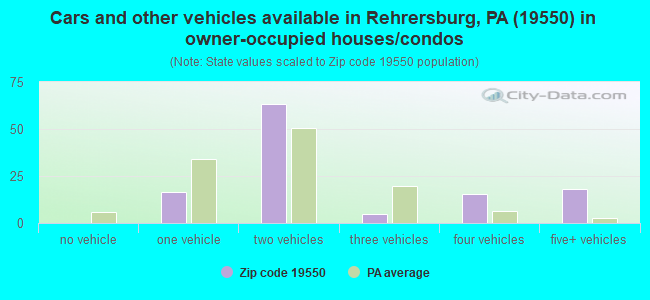 Cars and other vehicles available in Rehrersburg, PA (19550) in owner-occupied houses/condos