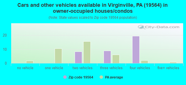 Cars and other vehicles available in Virginville, PA (19564) in owner-occupied houses/condos