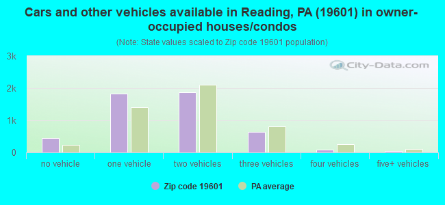 Cars and other vehicles available in Reading, PA (19601) in owner-occupied houses/condos