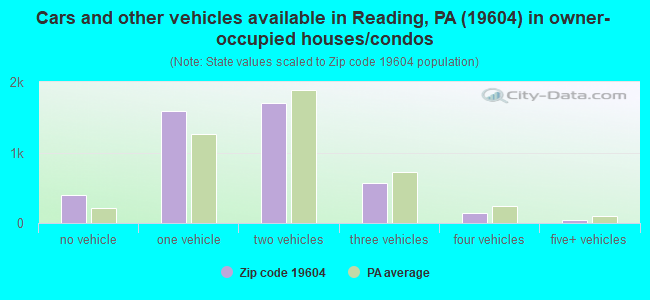 Cars and other vehicles available in Reading, PA (19604) in owner-occupied houses/condos
