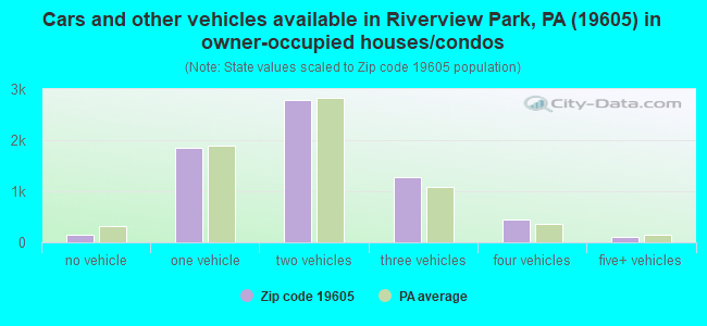 Cars and other vehicles available in Riverview Park, PA (19605) in owner-occupied houses/condos