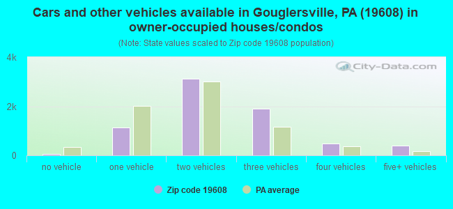 Cars and other vehicles available in Gouglersville, PA (19608) in owner-occupied houses/condos