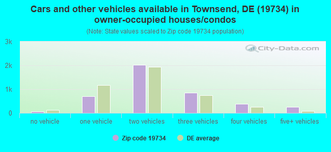 Cars and other vehicles available in Townsend, DE (19734) in owner-occupied houses/condos