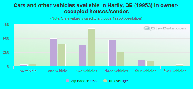 Cars and other vehicles available in Hartly, DE (19953) in owner-occupied houses/condos