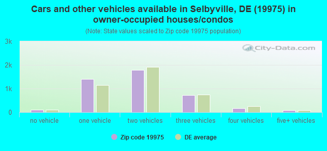 Cars and other vehicles available in Selbyville, DE (19975) in owner-occupied houses/condos