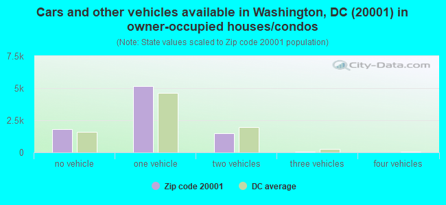 Cars and other vehicles available in Washington, DC (20001) in owner-occupied houses/condos